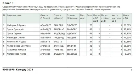 Результаты конкурса «Кенгуру»